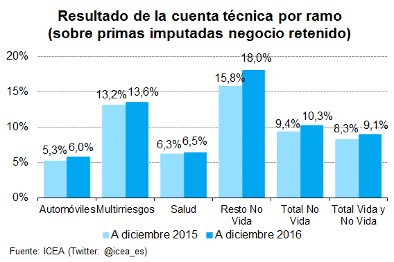 Resultado Cuenta Técnica Resultado de la cuenta técnica por ramo (sobre primas imputadas negocio retenido)