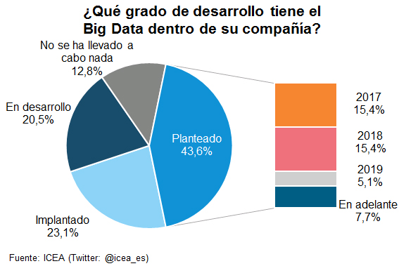 Big Data ¿Qué grado de desarrollo tienen el Big Data dentro de su compañía?