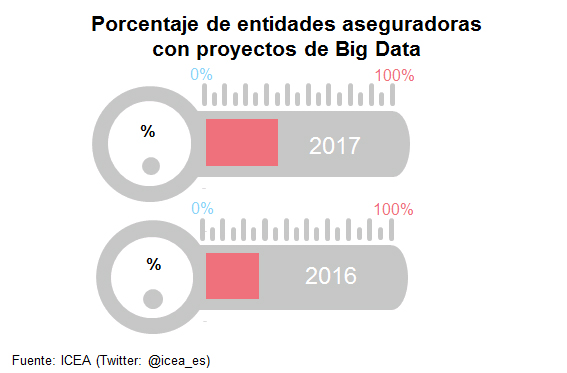 Porcentaje Big Data Porcentaje de entidades aseguradoras con proyectos de Big Data