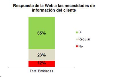 Respuesta de la Web a las necesidades de información del cliente Respuesta de la Web a las necesidades de información del cliente