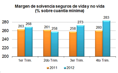 Margen de solvencia seguros de vida y no vida (% sobre cuantía mínima) Margen de solvencia seguros de vida y no vida (% sobre cuantía mínima)