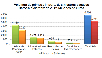 Volumen de primas e importe de siniestros pagados. Datos a diciembre de 2012. Millones de euros Volumen de primas e importe de siniestros pagados. Datos a diciembre de 2012. Millones de euros