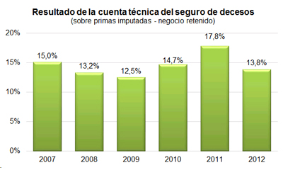 Resultado de la cuenta técnica del seguro de decesos Resultado de la cuenta técnica del seguro de decesos