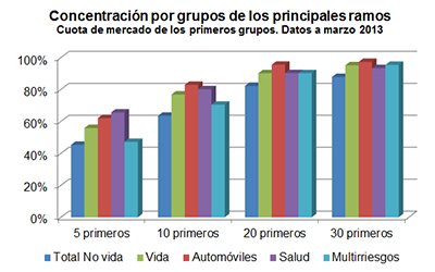 Concetración por grupos de los principales ramos. Cuota de mercado de los primeros grupos. Datos a marzo 2013 Concetración por grupos de los principales ramos. Cuota de mercado de los primeros grupos. Datos a marzo 2013