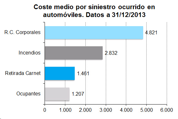 Coste medio por siniestro ocurrido en automóviles. Datos a 31-12-2013 Gráfico de barras con el coste medio por siniestro ocurrido en automóviles. Datos a 31-12-2013