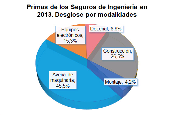 Primas Seguros Ingeniería 2013 Primas de los Seguros de Ingeniería en 2013. Desglose por madlidades