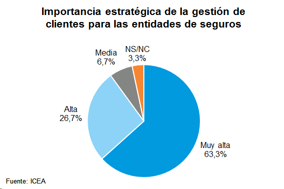 Estratégica Gestión Importancia estratégica de la gestión de clientes para las entidades de seguros