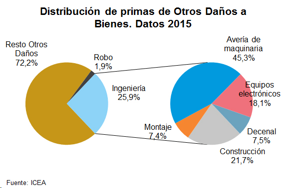 Disitribución Primas Distribución de primas de Otros Daños a Bienes. Datos 2015
