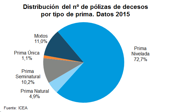Polizas Decesos Distribución del nº de pólizas de decesos por tipo de prima. Datos 2015
