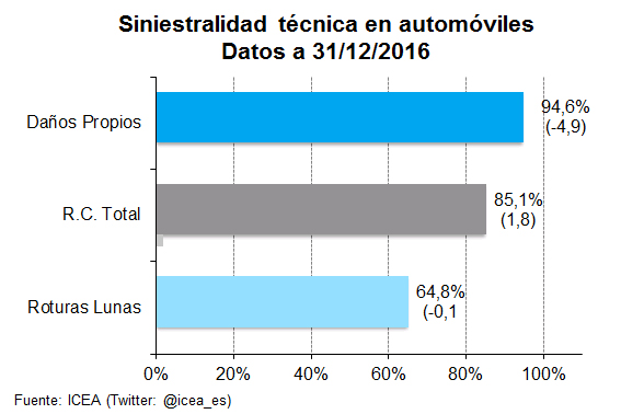 Siniestralidad Automóviles Siniestralidad técnica en automóviles Datos a 31/12/2016