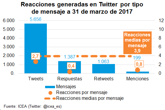 Reacciones Reacciones generadas en Twitter por tipo de mensaje a 31 de marzo de 2017