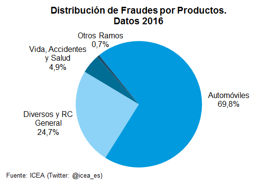 Fraudes Distribución de Fraudes por Productos. Datos 2016