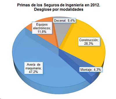 Primas de los Seguros de Ingeniería en 2012. Desglose de modalidades Primas de los Seguros de Ingeniería en 2012. Desglose de modalidades