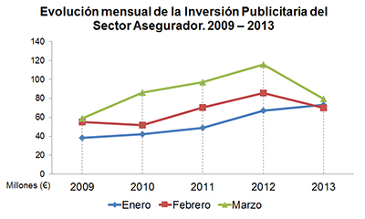 Evolución de la inversión publicitaria del sector 2009 - 2013