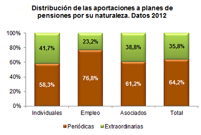 Distribución de aportaciones a planes de pensiones por su naturaleza 2012