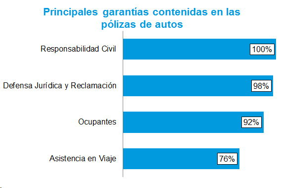 Garantías contenidas Principales garantías contenidas en las pólizas de autos