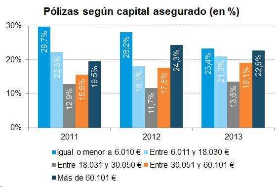 Pólizas Capital Asegurado Pólizas según capital asegurado (en %)