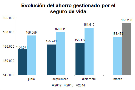 Evolución del ahorro gestionado por el seguro de vida Evolución del ahorro gestionado por el seguro de vida