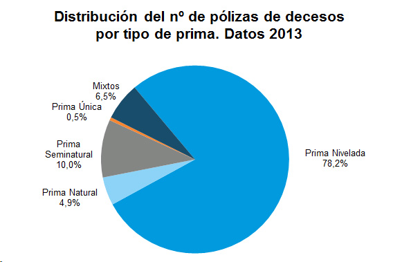 Distribución nº Pólizas Decesos Distribución del nº de pólizas de decesos por tipo de prima. Datos 2013