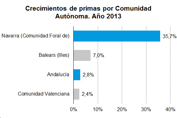 Crecimiento Primas Comunidad Crecimientos de primas por Comunidad Autónoma. Año 2013