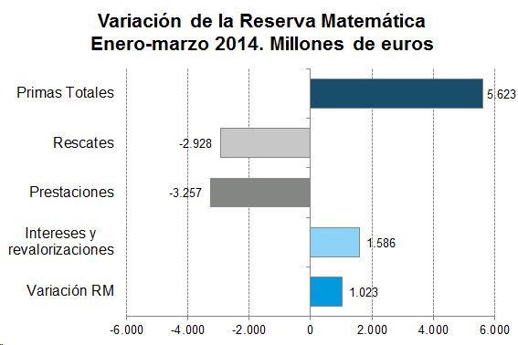 Variación Reserva Matemática Varación de la Reserva Matemática Enero-marco 2014. Millones de euros