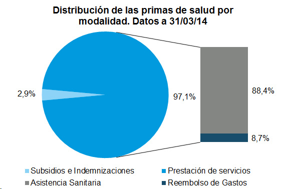 Distribución Primas Salud Distribución de las primas de salud po modalidad. Datos a 31/03/14