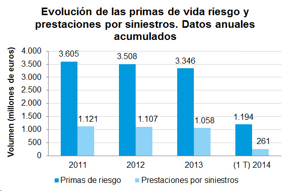 Evolución Primas Vida Riesgo Evolución de las primas de vida riesgo y prestaciones por siniestros. Datos anuales acumulados