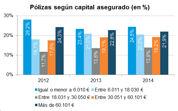 Pólizas Capital Asegurado Pólizas según capital asegurado (en %)