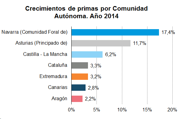 Crecimiento Primas Comunidad Crecimientos de primas por Comunidad Autónoma. Año 2014