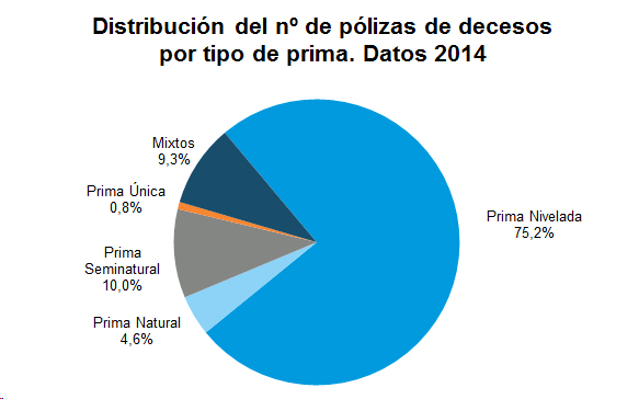 Distribución Pólizas Decesos Distribución del nº de pólizas de decesos por tipo de prima. Datos 2014