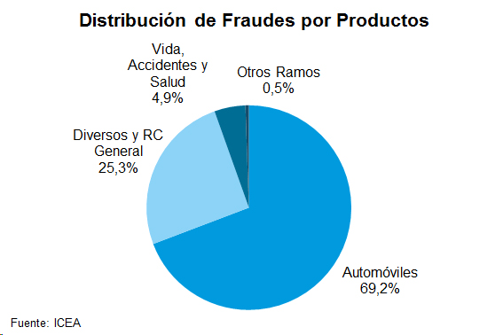 Distribución Fraude Distribución de Fraudes por Productos