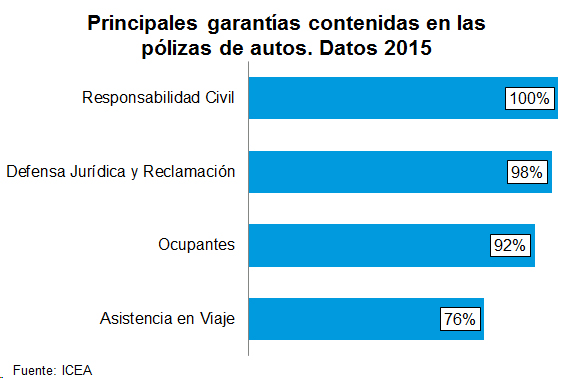 Garantías Contenidas Principales garantías contenidas en las pólizas de autos. Datos 2015