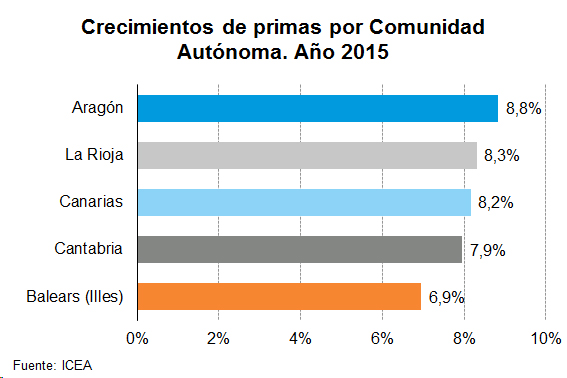 Cremiento Prima Crecimientos de primas de por Comunidad Autónoma. Año 2015