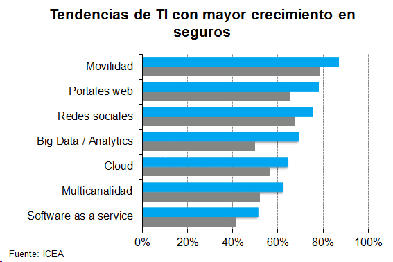 Tendencias TI Tendencias de TI con mayor crecimiento en seguros
