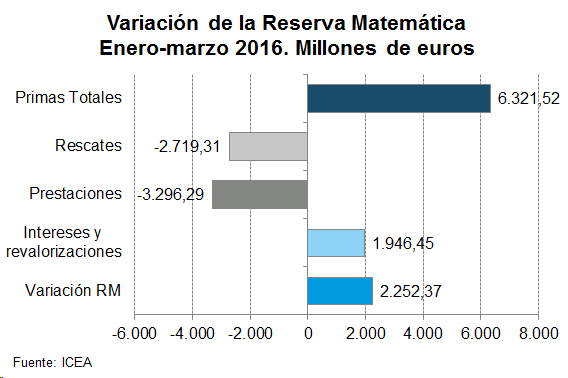 Reserva Matemática Variación de la Reserva Matemática Enero-marzo 2016. Millones de euros