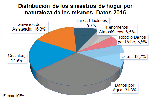 Siniestros Hogar Distribución de los siniestros de hogar por naturalez de los mismos. Datos 2015