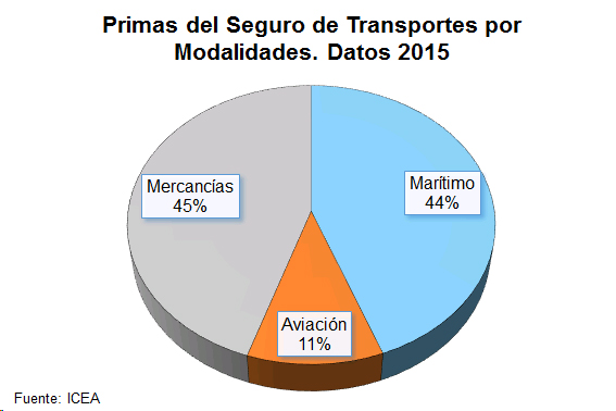 Primas Seguro Transportes Primas del Seguro de Transportes por Modalidades. Datos 2015