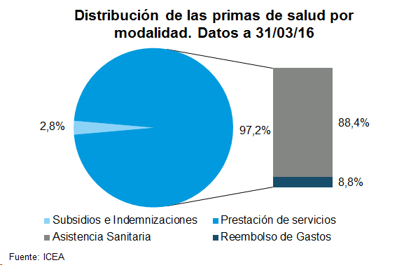 Distribución de las primas de salud por modalidad. Datos a 31/03/16