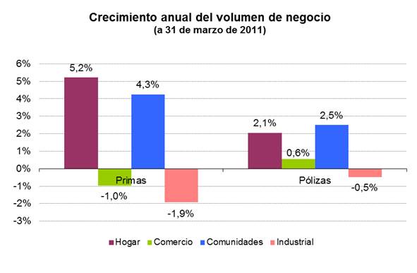 Crecimiento anual del volumen de negocio