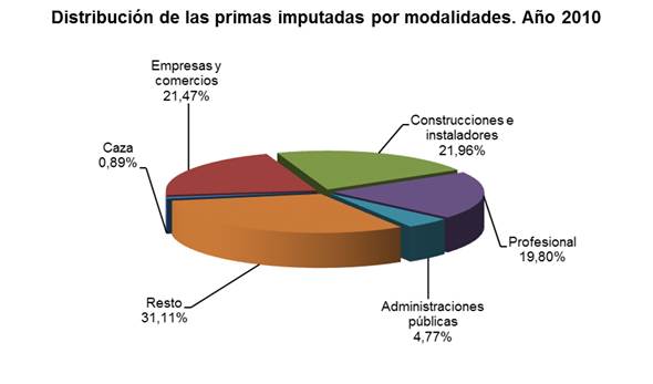 Distribución de las primas imputadas por modalidades. Año 2010