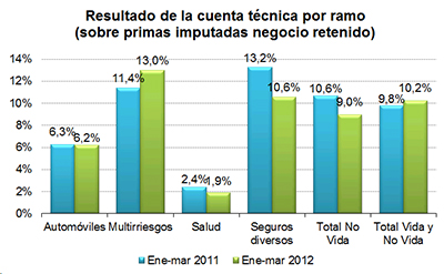 Resultado de la cuenta técnica por ramo