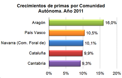 Crecimientos de primas por Comunidad Autónoma. Año 2011