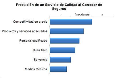 Prestación de un Servicio de Calidad al Corredor de Seguros