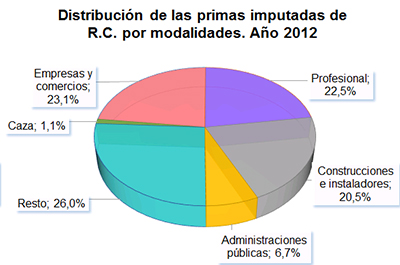 Distribuición de las primas imputadas de R.C. por modalidades. Año 2012