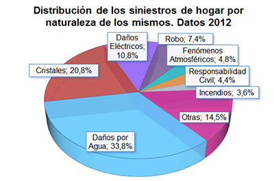 Distribución de los siniestros de hogar por naturaleza de los mismos. Datos 2012 Distribución de los siniestros de hogar por naturaleza de los mismos. Datos 2012