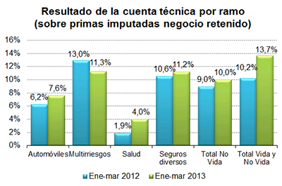 Resultado de la cuenta técnica por ramo (sobre primas imputadas negocio retenido) Resultado de la cuenta técnica por ramo (sobre primas imputadas negocio retenido)
