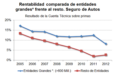 Rentabilidad comparada de entidades grades* frente al resto. Seguros de Autos Rentabilidad comparada de entidades grades* frente al resto. Seguros de Autos