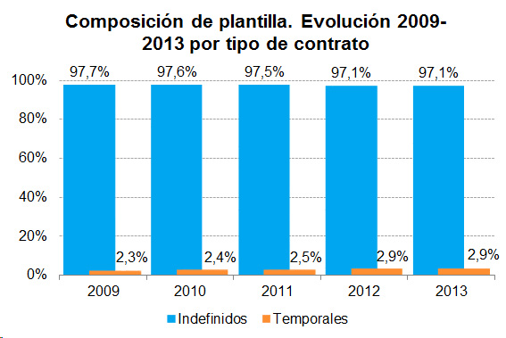 Composición Plantilla Composición de plantilla.Evolución 2009 - 2013 por tipo de contrato