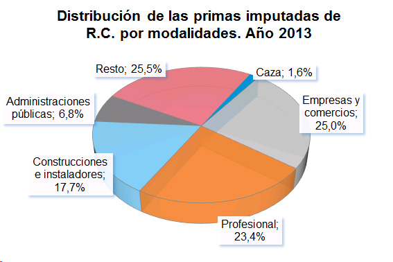 Distribución Primas Imputadas Distribución de las primas imputadas de R.C. por modalidades. Año 2013