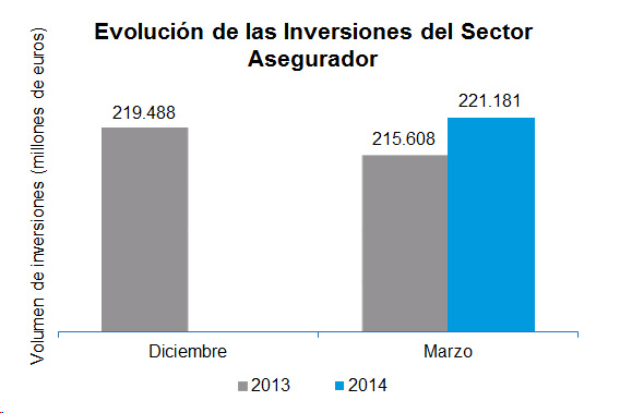 Evolución Inversiones Evolución de las Inversiones del Sector Asegurador